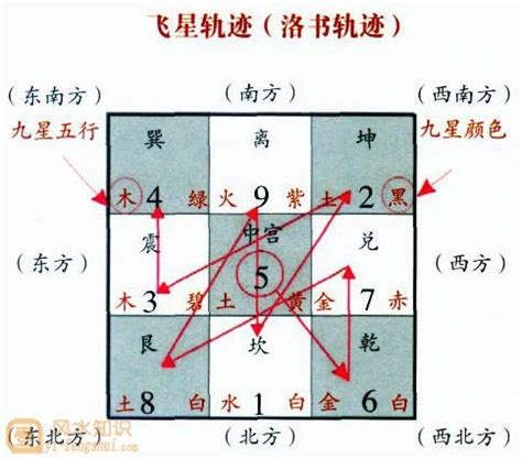 九宫飞星排盘|玄空风水九宫飞星详细教程三六风水网